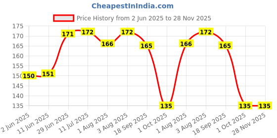 flipkart.com yos trendz 1 food feeder - Silicon material yos trendz Price History Graph from 2 Jun 2025 to 28 Nov 2025