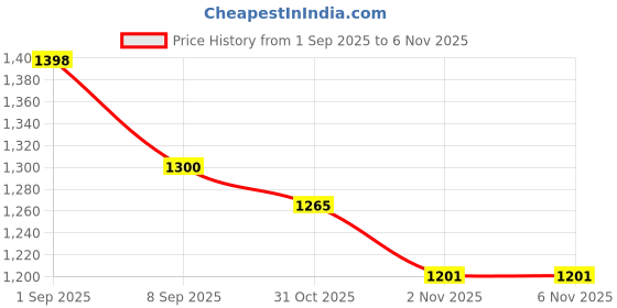 flipkart.com trendy one 1 Foosball Foosball Table trendy one Price History Graph from 1 Sep 2025 to 5 Nov 2025