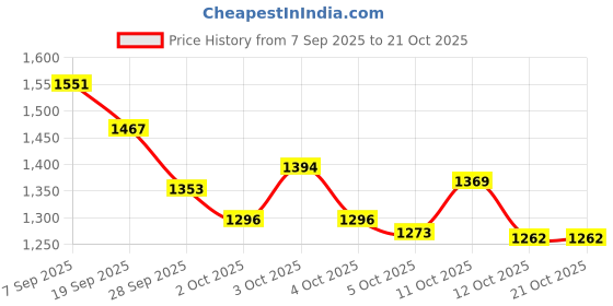 flipkart.com trendy one 1 Foosball Table trendy one Price History Graph from 7 Sep 2025 to 19 Oct 2025