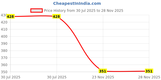 flipkart.com trubilogy 1 Football - Size: 4 trubilogy Price History Graph from 30 Jul 2025 to 28 Nov 2025