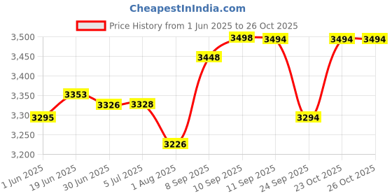 flipkart.com aptamil 1 Frist Infant Milk From Birth - 6 Months 800g aptamil Price History Graph from 1 Jun 2025 to 25 Oct 2025