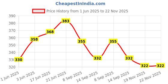 flipkart.com ap source 1 Ft 5 WATT LED ACTube Light PACK OF 2 5 W 3 cm Tube Light ap source Price History Graph from 1 Jun 2025 to 22 Nov 2025