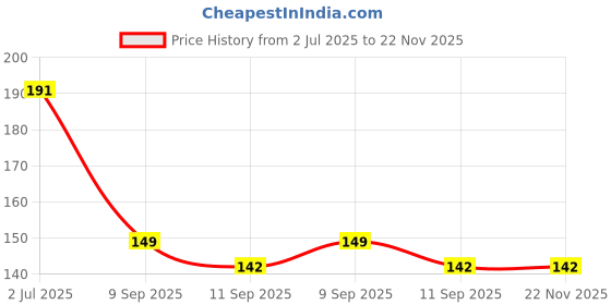 flipkart.com ap source 1 FT 5 WATT LED Tube Light PACK OF 1 5 W 3 cm Tube Light ap source Price History Graph from 2 Jul 2025 to 22 Nov 2025