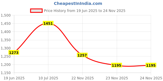 flipkart.com ap source 1 Ft 5 WATT LED Tube Light PACK OF 10 5 W 3 cm Tube Light ap source Price History Graph from 19 Jun 2025 to 23 Nov 2025