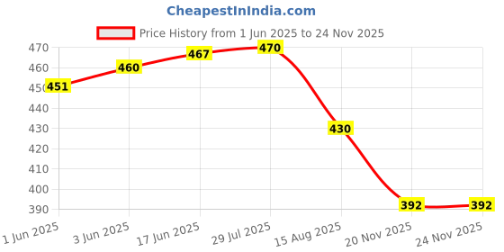 flipkart.com ap source 1 Ft 5 WATT LED Tube Light PACK OF 3 5 W 3 cm Tube Light ap source Price History Graph from 1 Jun 2025 to 23 Nov 2025