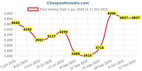 flipkart.com murphy 1 Ft Cabinet 4W Under Cabinet and Under Counter Light Warm White, Pack of 1 4 W 30.48 cm Tube Light murphy Price History Graph from 1 Jun 2025 to 11 Oct 2025