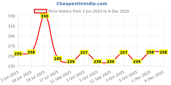 flipkart.com anmex (1") Full Brass Extension Nipple for Bathroom Taps/Kitchen Taps(1 INCH)-SET OF 6 Faucet Nozzle anmex Price History Graph from 2 Jun 2025 to 5 Dec 2025