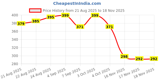 flipkart.com body mechanics 1 g Climbing Chalk body mechanics Price History Graph from 21 Aug 2025 to 17 Nov 2025
