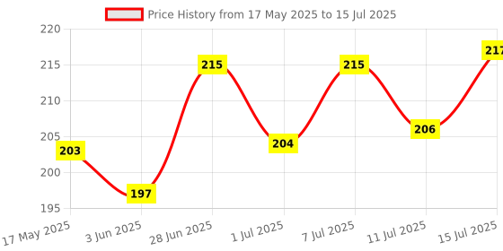 flipkart.com bethlehem 1 g Water Trough bethlehem Price History Graph from 17 May 2025 to 11 Jul 2025