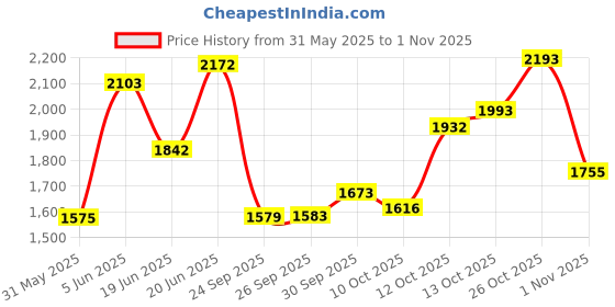 flipkart.com coleman 1 Gallon Insulated Beverage Jug with Flip-top Spout For Camping trip, 1 Day Cooling Jug coleman Price History Graph from 31 May 2025 to 1 Nov 2025