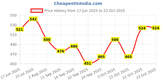 flipkart.com milton 1 Glass Water/Juice Glass milton Price History Graph from 17 Jun 2025 to 23 Oct 2025