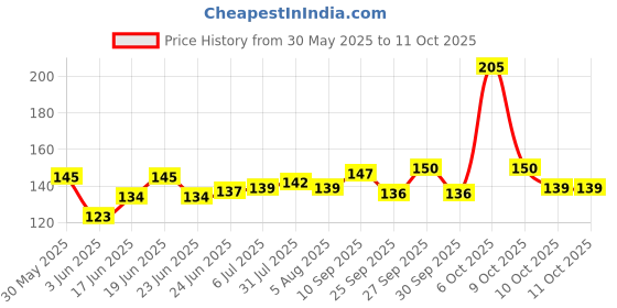 flipkart.com bakedude 1 Golden foil Flake and 1 Silver foil Flake for Decorating Cake Borders and Other Sweets Baking Glitters bakedude Price History Graph from 30 May 2025 to 11 Oct 2025