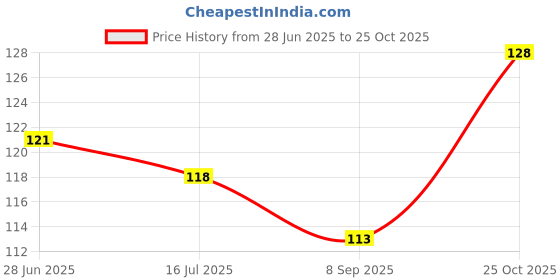 flipkart.com pyr fashion 1 Gram For Boys and Man Stainless Steel Gold-plated Plated Alloy Chain pyr fashion Price History Graph from 28 Jun 2025 to 25 Oct 2025