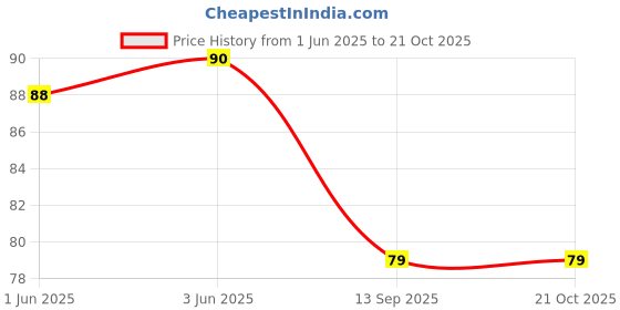 flipkart.com shining jewel 1 Gram GOLD PLATED CHAIN Gold-plated Plated Brass Chain shining jewel Price History Graph from 1 Jun 2025 to 20 Oct 2025