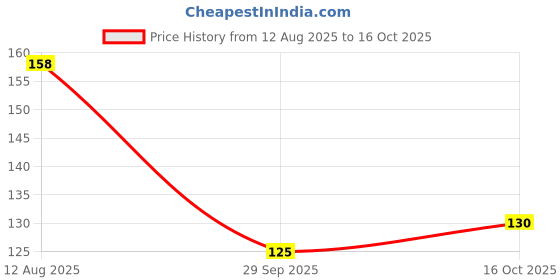flipkart.com jewel world 1 Gram Gold Plated Long Chain for Boys & Girls Cubic Zirconia Gold-plated Plated Brass, Alloy Chain jewel world Price History Graph from 12 Aug 2025 to 16 Oct 2025
