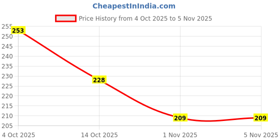flipkart.com ofbosmi 1 gram High Quality Indian Polished “20” Inches Gold Chain for Men and boy Copper Chain ofbosmi Price History Graph from 4 Oct 2025 to 4 Nov 2025