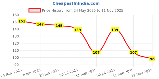flipkart.com gafut 1 gram High Quality Indian Polished “20” Inches Gold Chain for Men and boy Emerald Gold-plated Plated Copper Chain gafut Price History Graph from 24 May 2025 to 11 Nov 2025