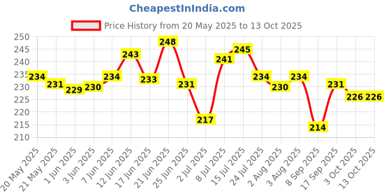flipkart.com shimzan 1 Hair Comb & Digital Hand Finger Tally Counter Finger Ring Tasbih Jaap Maala Digital Tally Counter shimzan Price History Graph from 20 May 2025 to 12 Oct 2025