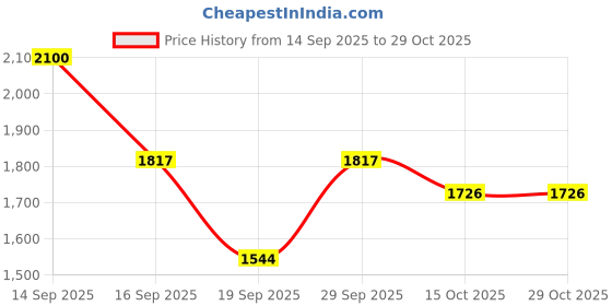 flipkart.com indiacraft 1 Hanging Lights (Pendant Lights) Lamp Shade indiacraft Price History Graph from 14 Sep 2025 to 29 Oct 2025