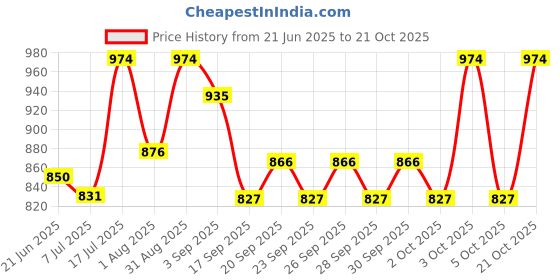 flipkart.com chullbull pet products 1 Hard Crate Pet Crate chullbull pet products Price History Graph from 21 Jun 2025 to 21 Oct 2025