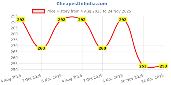 flipkart.com aquabucket 1 High-Density Foam Yoga Block Brick for Improve Strength and (Multi Colour) Yoga Blocks aquabucket Price History Graph from 4 Aug 2025 to 20 Nov 2025