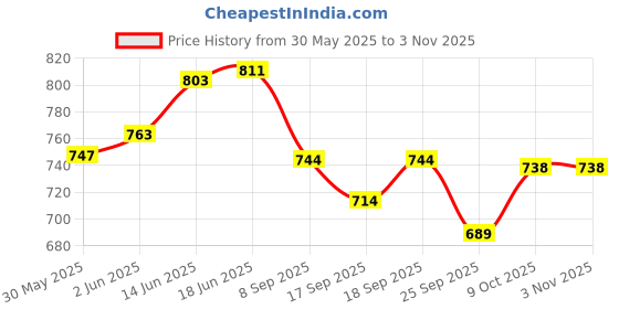flipkart.com spylock 1 High Grade Pill box Metal First aid box First aid kit box Wall mountable Pill Box spylock Price History Graph from 30 May 2025 to 2 Nov 2025