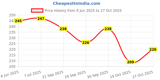 flipkart.com gie 1 Hot Pad Soft Far Velvet Gel Pad Electric Hot Water Gel Heating Pad Heat Pouch Eletrical 70 ml Hot Water Bag gie Price History Graph from 6 Jun 2025 to 27 Oct 2025