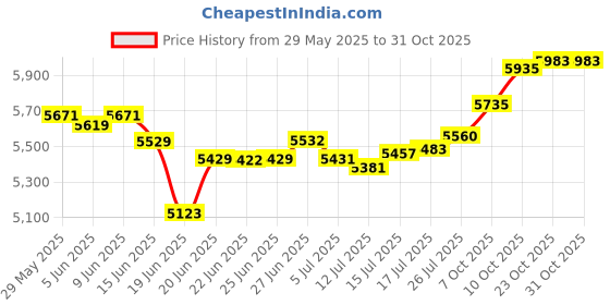 flipkart.com butterfly by butterfly 1 HP 750 W Juicer Mixer Grinder butterfly by butterfly Price History Graph from 29 May 2025 to 31 Oct 2025