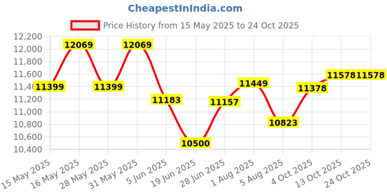 flipkart.com i khodal kitchen equipment 1 HP AATA MAKER Atta Chakki Flour Mill Fully Automatic Domestic Ghar Ghanti port Model Flourmill Flourmill i khodal kitchen equipment Price History Graph from 15 May 2025 to 23 Oct 2025