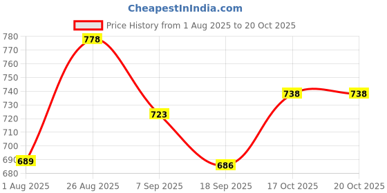 flipkart.com supershakti 1 HP Domestic Flour Mill Sensor Cable & Device Motor Combo | Gharghanti Control 1HP Flour Mill Sensor Wire & Device Motor Kit Flourmill supershakti Price History Graph from 1 Aug 2025 to 20 Oct 2025