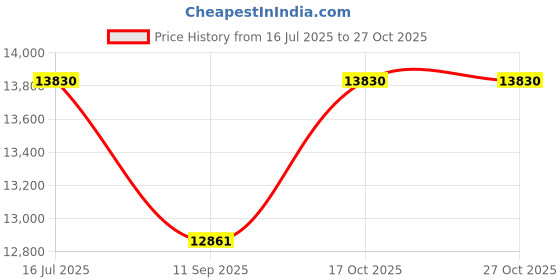 flipkart.com confider 1 HP Flour Mill For Home | Emery Stone | Copper Winding Motor | Big Hopper | Table Top | Portable | Flour Mill Machine Price | Atta Chakki Price | Mini Stone Flourmill confider Price History Graph from 16 Jul 2025 to 27 Oct 2025