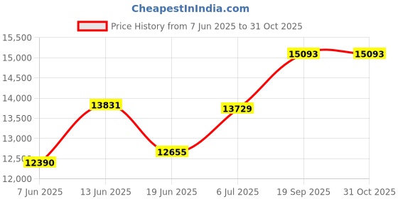 flipkart.com apny 1 HP Fully Automatic Best Quality Flourmill Machine PRO-AC-04 REGULAR 1 HP Flourmill apny Price History Graph from 7 Jun 2025 to 31 Oct 2025