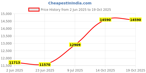 flipkart.com apny 1 HP Fully Automatic Best Quality Flourmill Machine VYOM VC04 REGULAR 1 HP Flourmill apny Price History Graph from 2 Jun 2025 to 19 Oct 2025