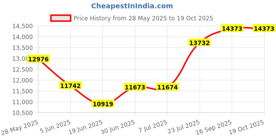 flipkart.com apny 1 HP Fully Automatic Best Quality Flourmill Machine VYOM VC06 REGULAR 1 HP Flourmill apny Price History Graph from 28 May 2025 to 19 Oct 2025