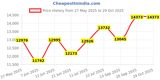 flipkart.com apny 1 HP Fully Automatic Best Quality Flourmill Machine VYOM VC09 REGULAR 1 HP Flourmill apny Price History Graph from 27 May 2025 to 29 Oct 2025