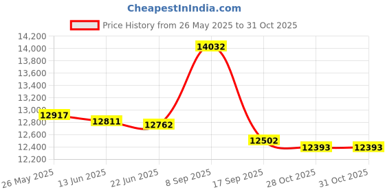 flipkart.com apny 1 HP Fully Automatic Best Quality Flourmill Machine VYOM VC13 REGULAR 1 HP Flourmill apny Price History Graph from 26 May 2025 to 31 Oct 2025
