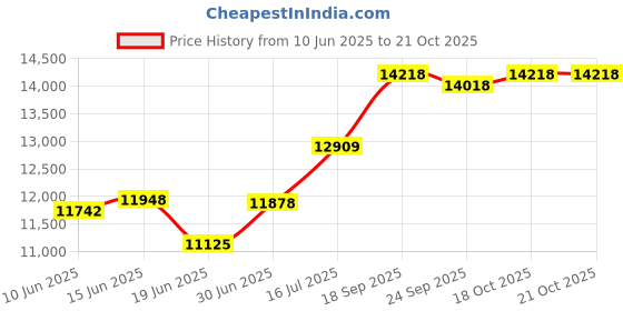 flipkart.com apny 1 HP Fully Automatic Best Quality Flourmill Machine VYOM VC15 REGULAR 1 HP Flourmill apny Price History Graph from 10 Jun 2025 to 18 Oct 2025