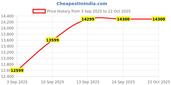 flipkart.com smartfine 1 HP Fully Automatic Domestic Flour Mill for Home Use, 304 Stainless Steel - SMT-MILL+6.5 GLS(05) Flourmill smartfine Price History Graph from 3 Sep 2025 to 22 Oct 2025