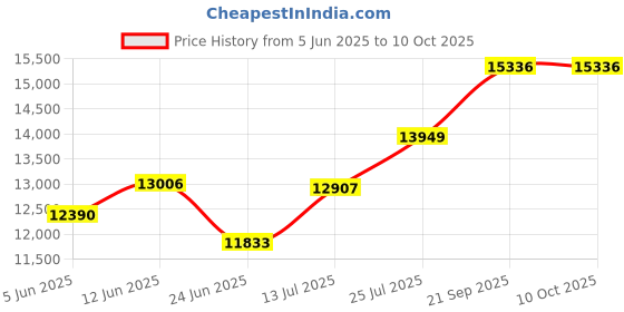 flipkart.com apny 1 HP Fully Automatic Flourmill Machine PRO AC01 REGULAR Flourmill apny Price History Graph from 5 Jun 2025 to 9 Oct 2025