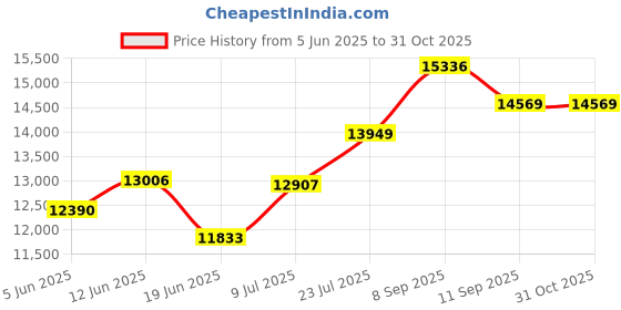 flipkart.com apny 1 HP Fully Automatic Flourmill Machine PRO AC02 REGULAR Flourmill apny Price History Graph from 5 Jun 2025 to 31 Oct 2025
