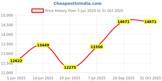 flipkart.com apny 1 HP Fully Automatic Flourmill Machine PRO AC03 REGULAR Flourmill apny Price History Graph from 5 Jun 2025 to 31 Oct 2025
