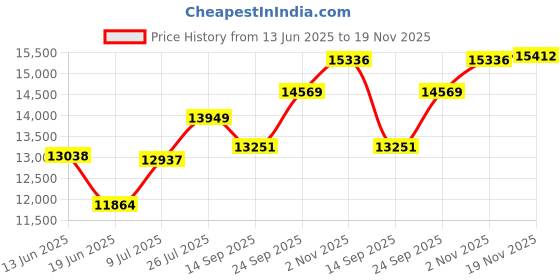 flipkart.com apny 1 HP Fully Automatic Flourmill Machine PRO AC05 REGULAR Flourmill apny Price History Graph from 13 Jun 2025 to 19 Nov 2025
