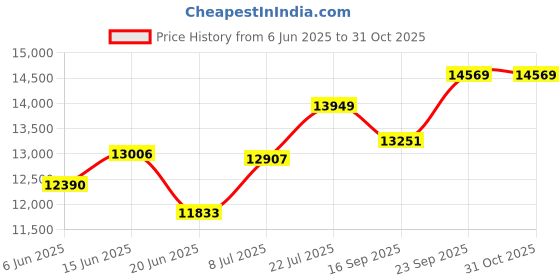 flipkart.com apny 1 HP Fully Automatic Flourmill Machine PRO AC08 REGULAR Flourmill apny Price History Graph from 6 Jun 2025 to 31 Oct 2025