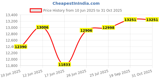 flipkart.com apny 1 HP Fully Automatic Flourmill Machine PRO AC12 REGULAR Flourmill apny Price History Graph from 10 Jun 2025 to 31 Oct 2025