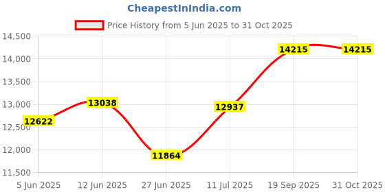 flipkart.com apny 1 HP Fully Automatic Flourmill Machine PRO AC13 REGULAR Flourmill apny Price History Graph from 5 Jun 2025 to 31 Oct 2025