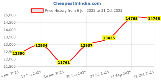 flipkart.com apny 1 HP Fully Automatic Flourmill Machine PRO AC15 REGULAR Flourmill apny Price History Graph from 6 Jun 2025 to 31 Oct 2025