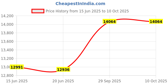 flipkart.com apny 1 HP Fully Automatic Flourmill Machine VYOM VC05 REGULAR Flourmill apny Price History Graph from 15 Jun 2025 to 9 Oct 2025