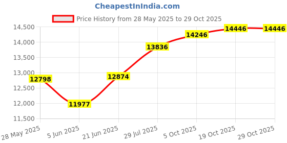 flipkart.com apny 1 HP Fully Automatic Flourmill Machine VYOM VC10 REGULAR 1 HP Flourmill apny Price History Graph from 28 May 2025 to 29 Oct 2025
