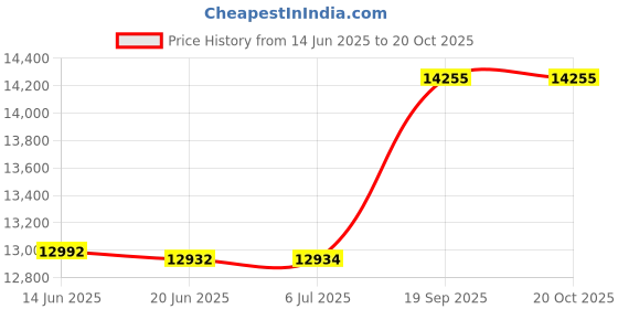 flipkart.com apny 1 HP Fully Automatic Flourmill Machine VYOM VC10 REGULAR Flourmill apny Price History Graph from 14 Jun 2025 to 20 Oct 2025