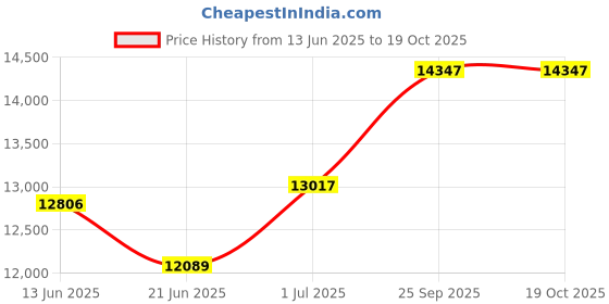 flipkart.com apny 1 HP Fully Automatic Flourmill Machine VYOM VC14 REGULAR Flourmill apny Price History Graph from 13 Jun 2025 to 19 Oct 2025
